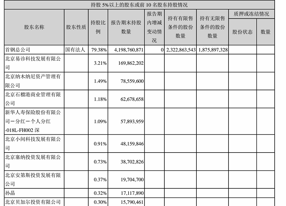 鋼鐵業(yè)去產(chǎn)能首鋼股份扭虧凈利翻倍 板塊一季度或現(xiàn)業(yè)績高點