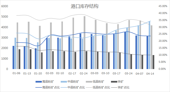 1.3億噸的鐵礦石庫存，是怎么壓垮價格的？