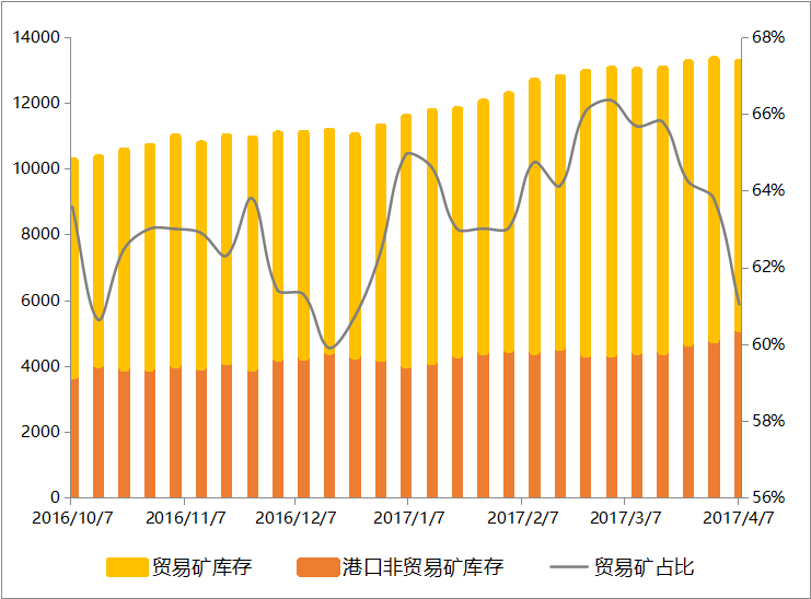 1.3億噸的鐵礦石庫存，是怎么壓垮價格的？