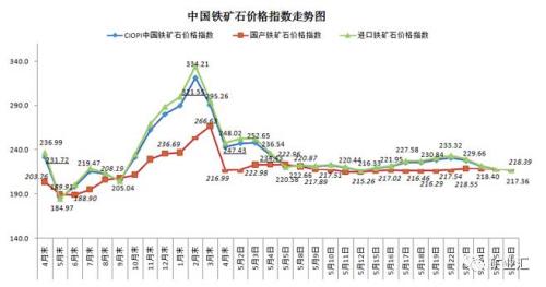 國產(chǎn)鐵礦石產(chǎn)量激增 價格大跌 仍比進口礦高70.59元/噸
