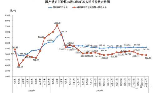 國產(chǎn)鐵礦石產(chǎn)量激增 價格大跌 仍比進口礦高70.59元/噸