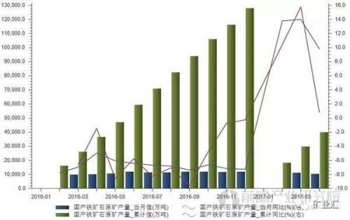 國產(chǎn)鐵礦石產(chǎn)量激增 價格大跌 仍比進口礦高70.59元/噸